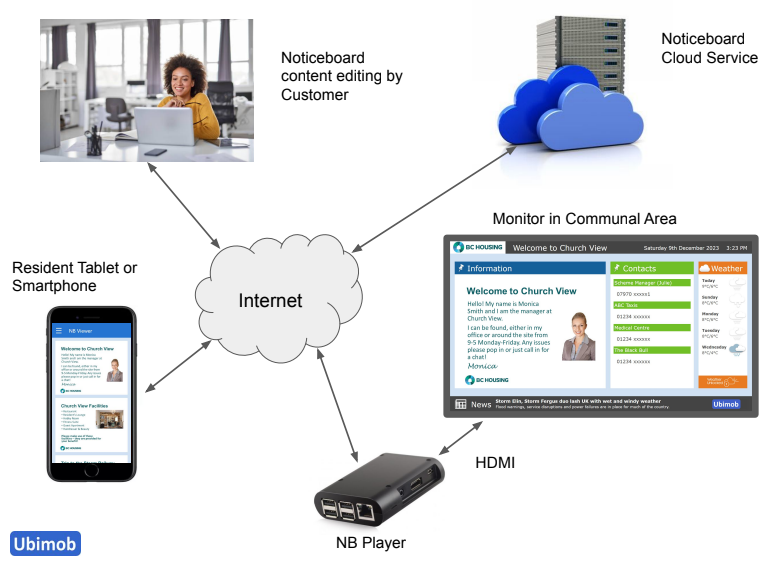 Noticeboard System Overview